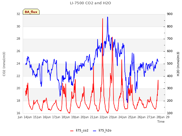 plot of LI-7500 CO2 and H2O