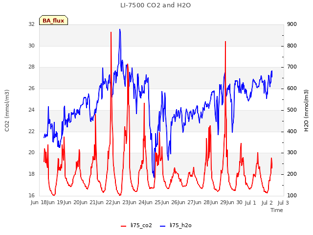 plot of LI-7500 CO2 and H2O