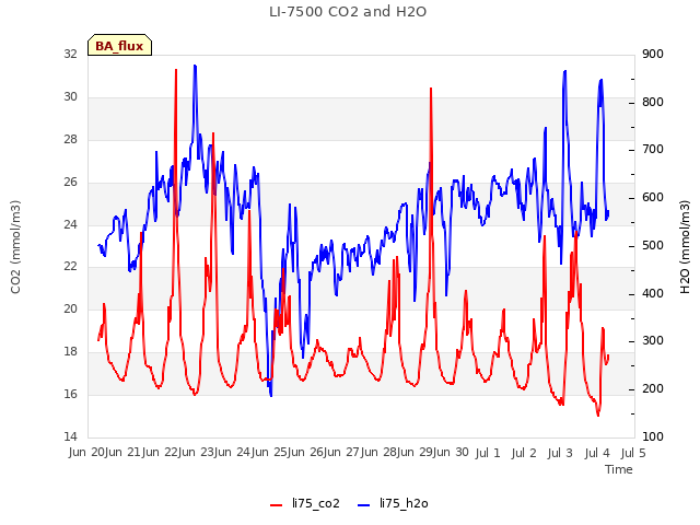 plot of LI-7500 CO2 and H2O