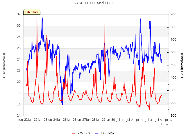 plot of LI-7500 CO2 and H2O