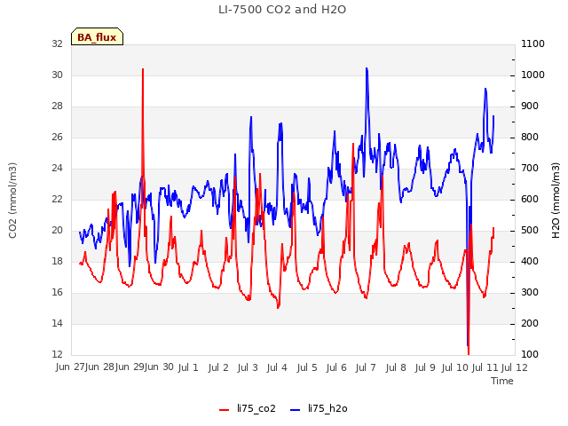 plot of LI-7500 CO2 and H2O