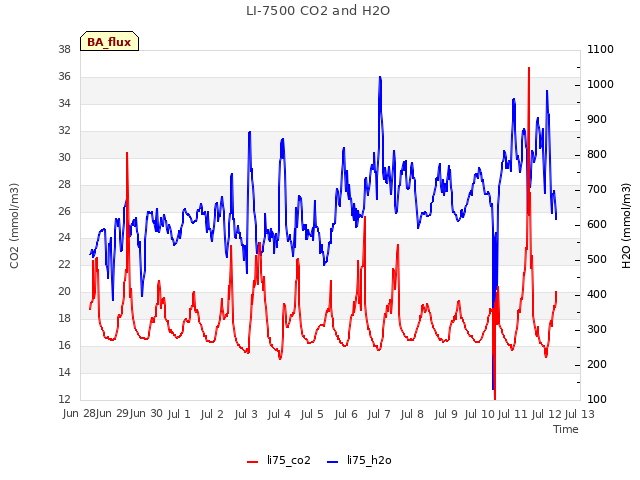 plot of LI-7500 CO2 and H2O