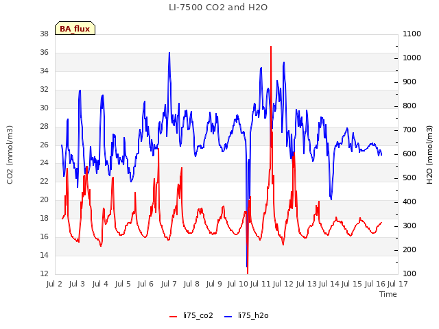 plot of LI-7500 CO2 and H2O