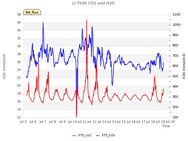 plot of LI-7500 CO2 and H2O