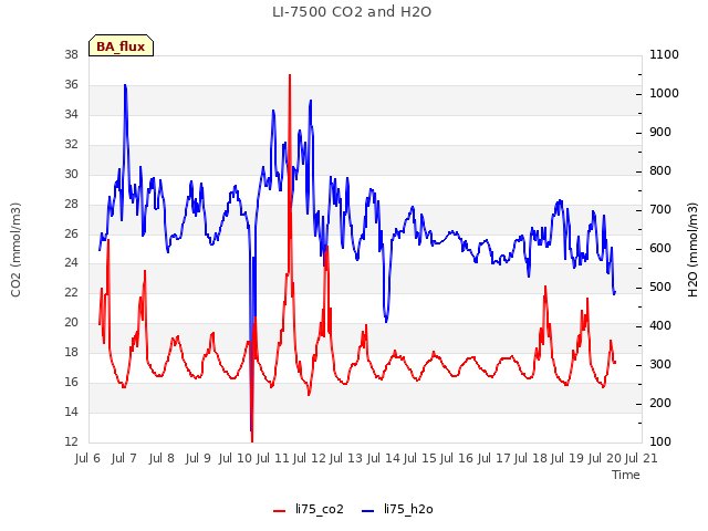 plot of LI-7500 CO2 and H2O