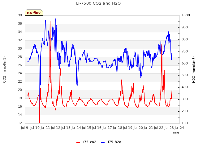 plot of LI-7500 CO2 and H2O