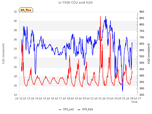 plot of LI-7500 CO2 and H2O