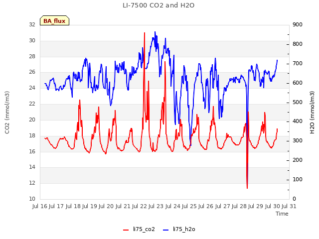 plot of LI-7500 CO2 and H2O