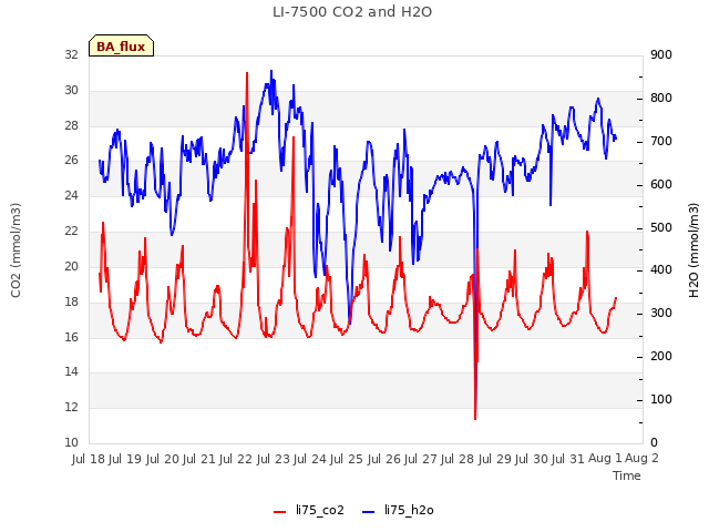 plot of LI-7500 CO2 and H2O