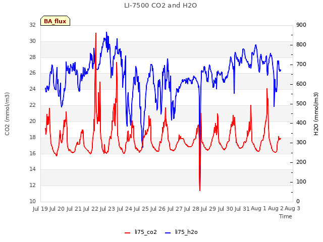 plot of LI-7500 CO2 and H2O