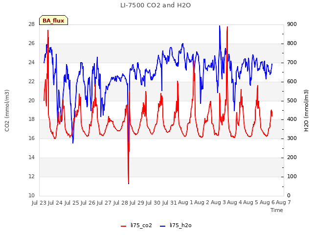 plot of LI-7500 CO2 and H2O