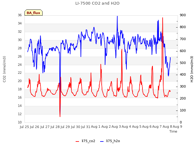 plot of LI-7500 CO2 and H2O