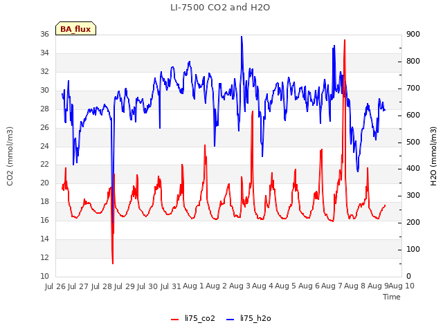 plot of LI-7500 CO2 and H2O