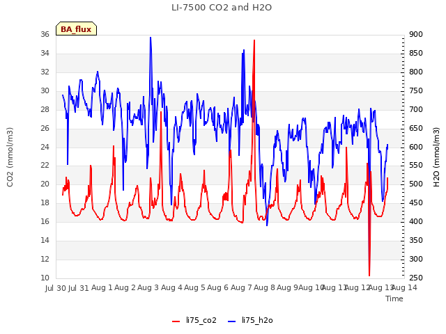 plot of LI-7500 CO2 and H2O