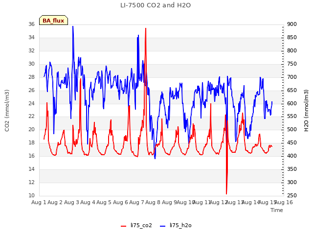 plot of LI-7500 CO2 and H2O