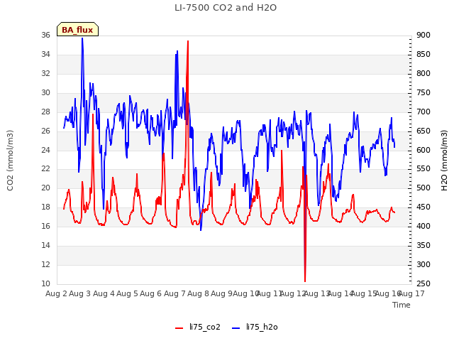 plot of LI-7500 CO2 and H2O