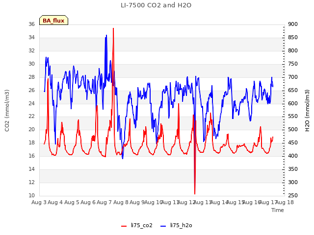 plot of LI-7500 CO2 and H2O