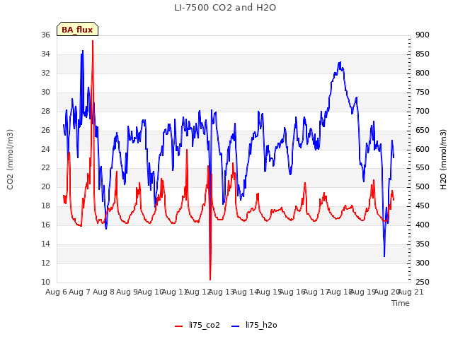 plot of LI-7500 CO2 and H2O