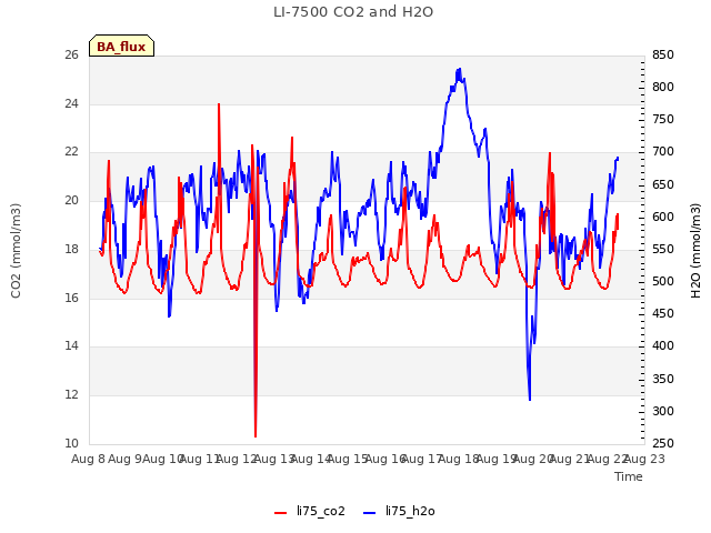 plot of LI-7500 CO2 and H2O