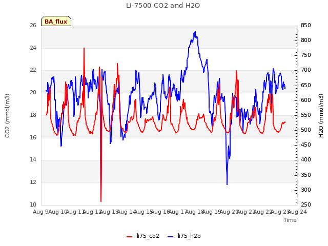 plot of LI-7500 CO2 and H2O