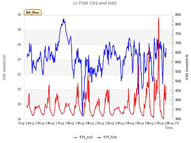 plot of LI-7500 CO2 and H2O