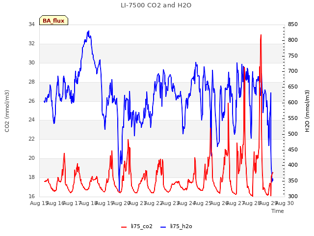 plot of LI-7500 CO2 and H2O