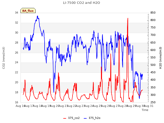 plot of LI-7500 CO2 and H2O