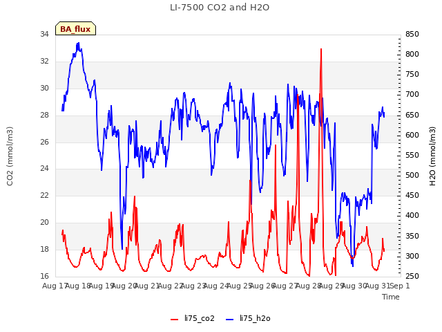 plot of LI-7500 CO2 and H2O