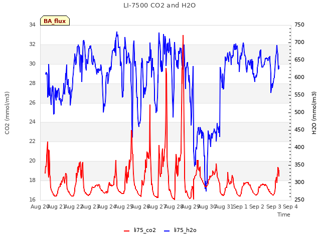 plot of LI-7500 CO2 and H2O