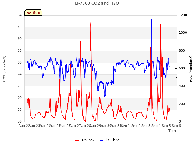 plot of LI-7500 CO2 and H2O