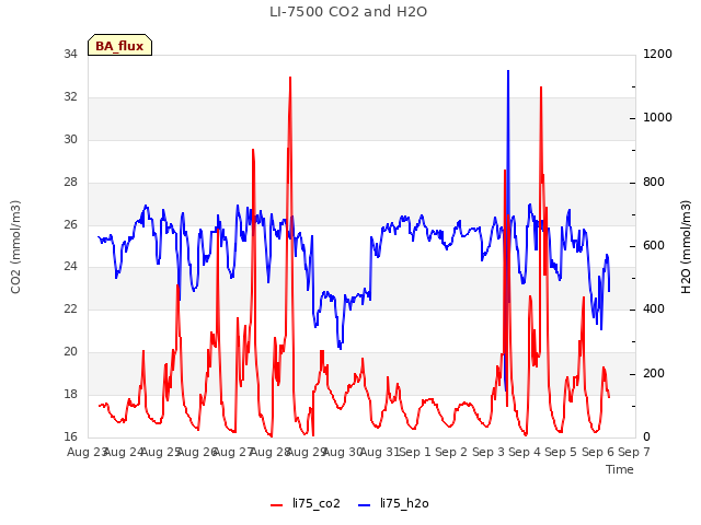 plot of LI-7500 CO2 and H2O