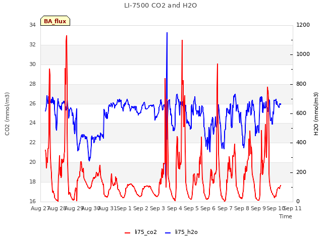 plot of LI-7500 CO2 and H2O