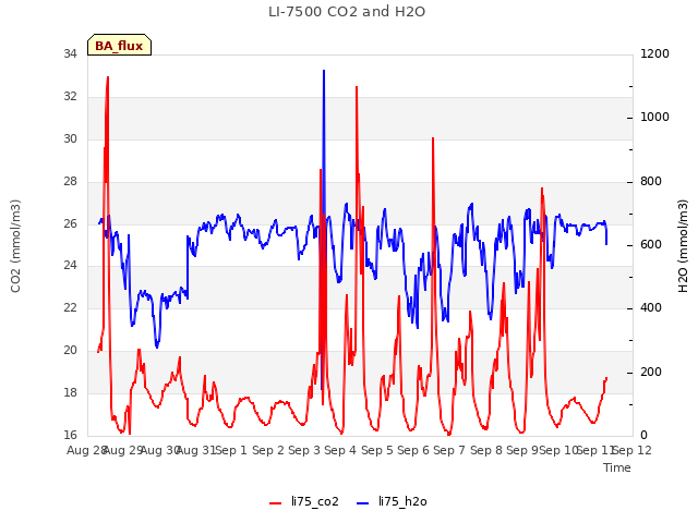 plot of LI-7500 CO2 and H2O