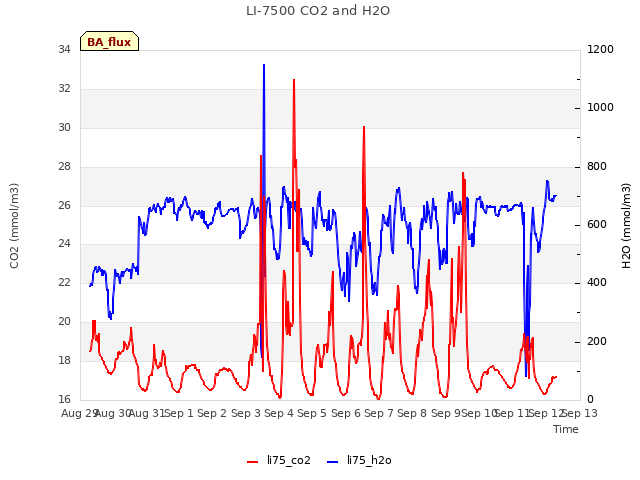 plot of LI-7500 CO2 and H2O