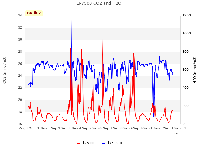 plot of LI-7500 CO2 and H2O