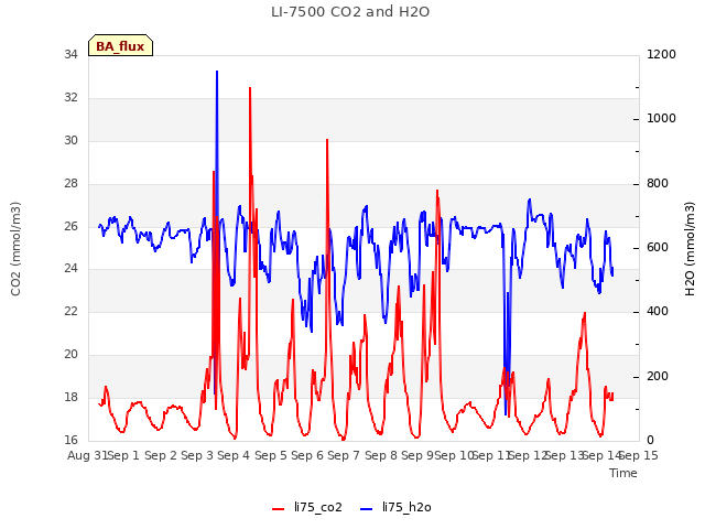 plot of LI-7500 CO2 and H2O
