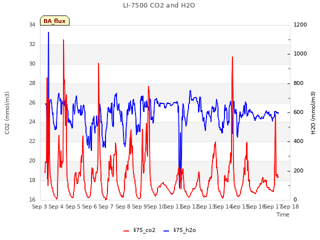 plot of LI-7500 CO2 and H2O