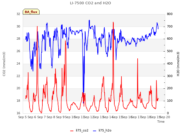 plot of LI-7500 CO2 and H2O