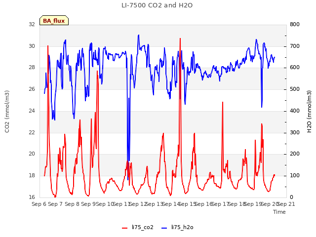 plot of LI-7500 CO2 and H2O