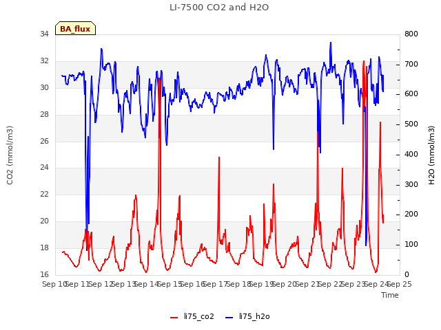 plot of LI-7500 CO2 and H2O