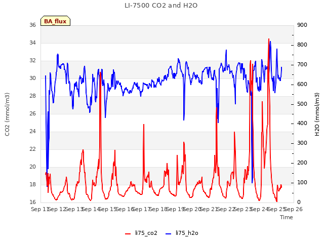 plot of LI-7500 CO2 and H2O