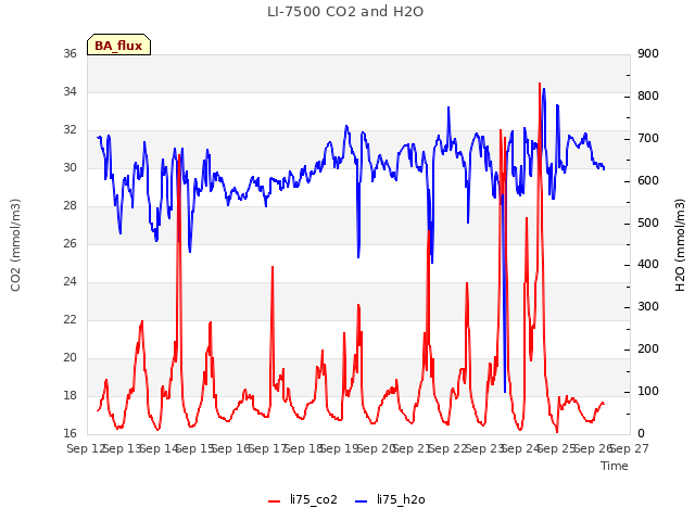 plot of LI-7500 CO2 and H2O