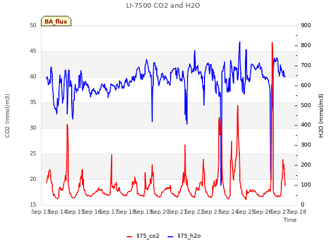 plot of LI-7500 CO2 and H2O