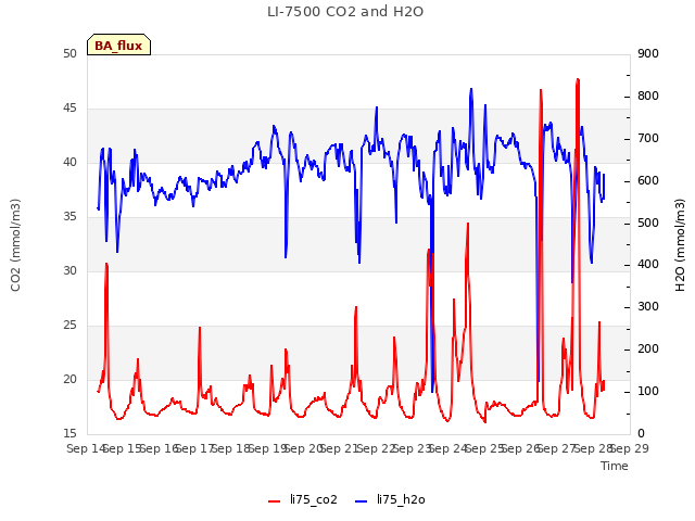 plot of LI-7500 CO2 and H2O