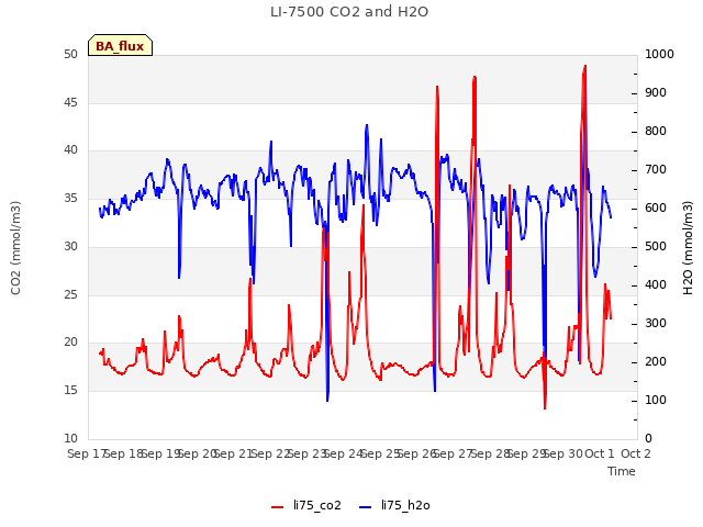 plot of LI-7500 CO2 and H2O