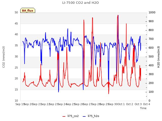 plot of LI-7500 CO2 and H2O