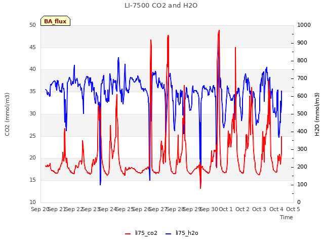 plot of LI-7500 CO2 and H2O