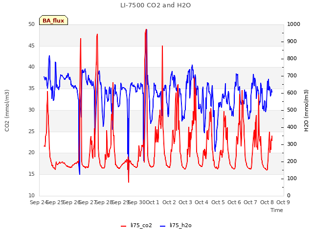 plot of LI-7500 CO2 and H2O