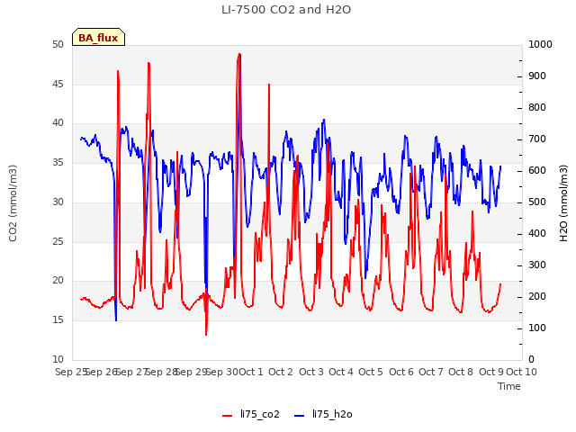 plot of LI-7500 CO2 and H2O