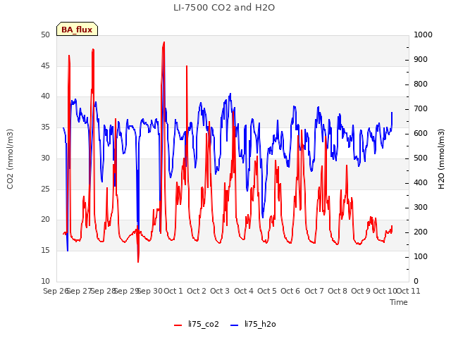 plot of LI-7500 CO2 and H2O